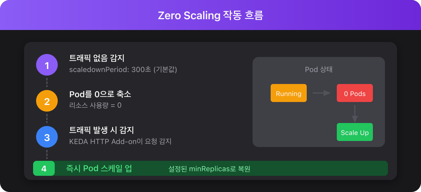 Zero Scaling 작동 흐름