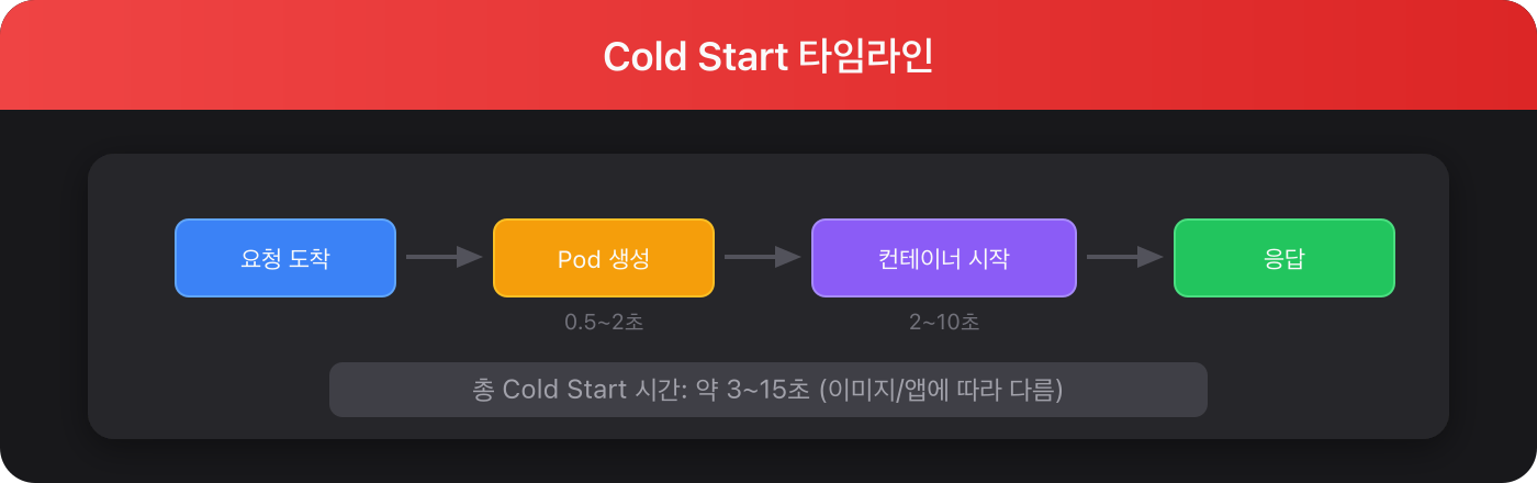 Cold Start 타임라인