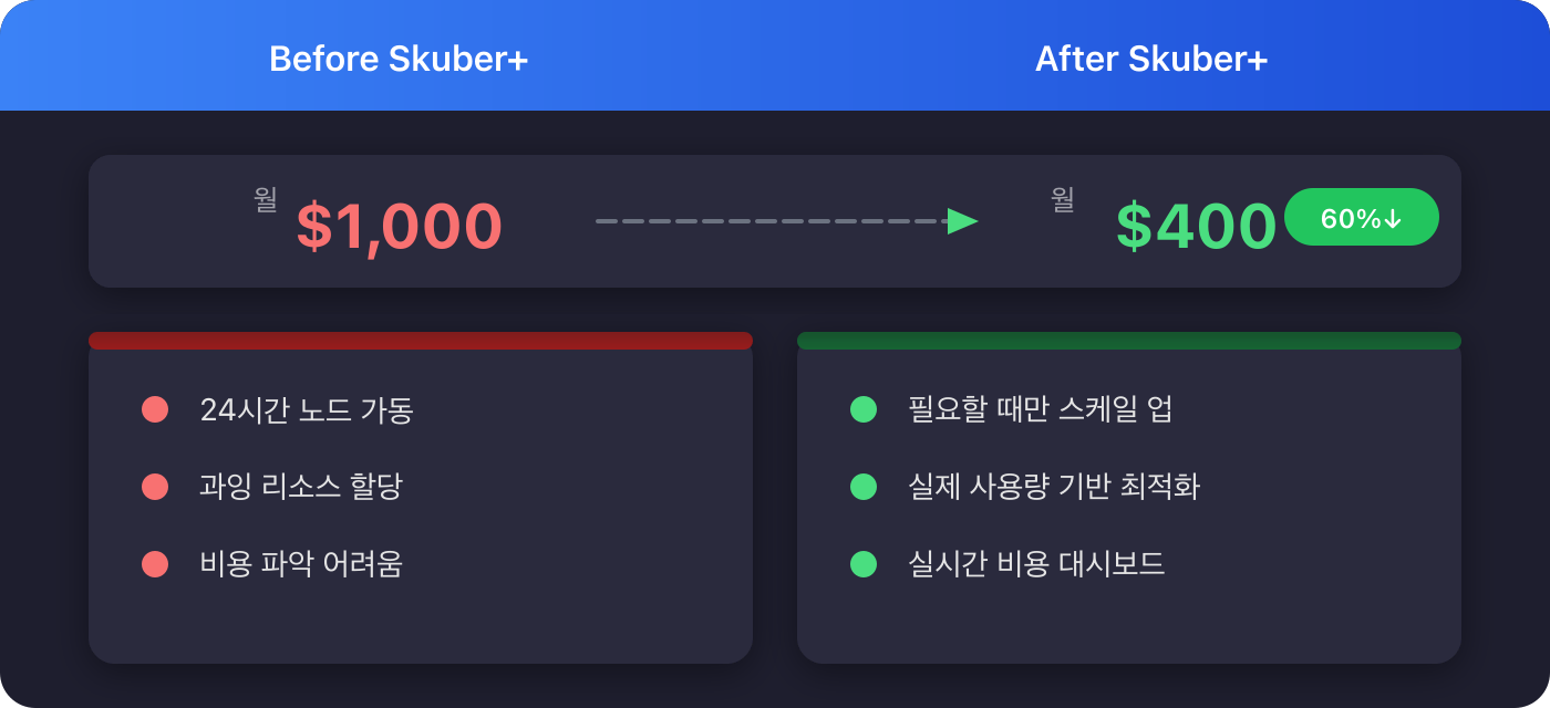 Before/After Skuber+ 비용 비교