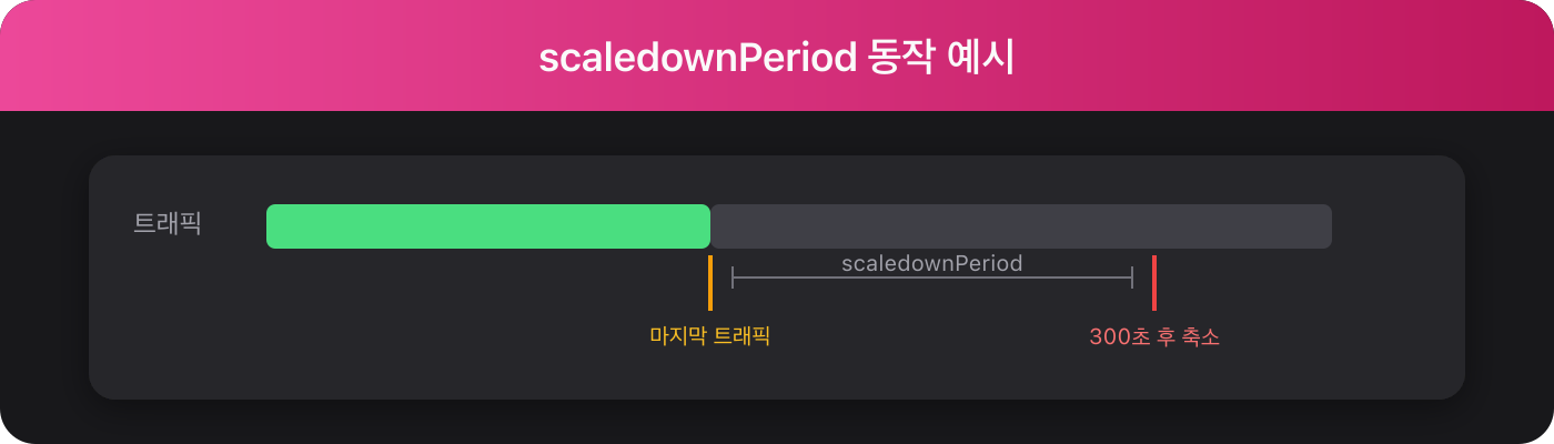 scaledownPeriod 동작 예시