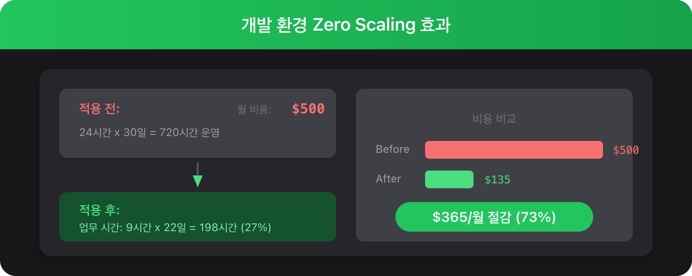 개발 환경 Zero Scaling 효과