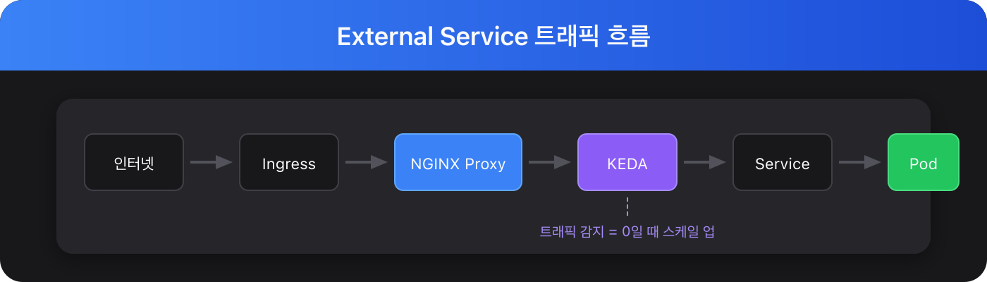External Service 트래픽 흐름