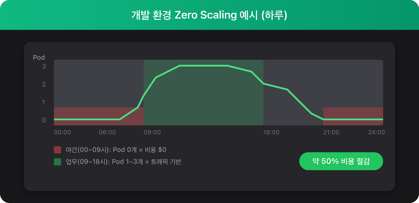 개발 환경 Zero Scaling 예시