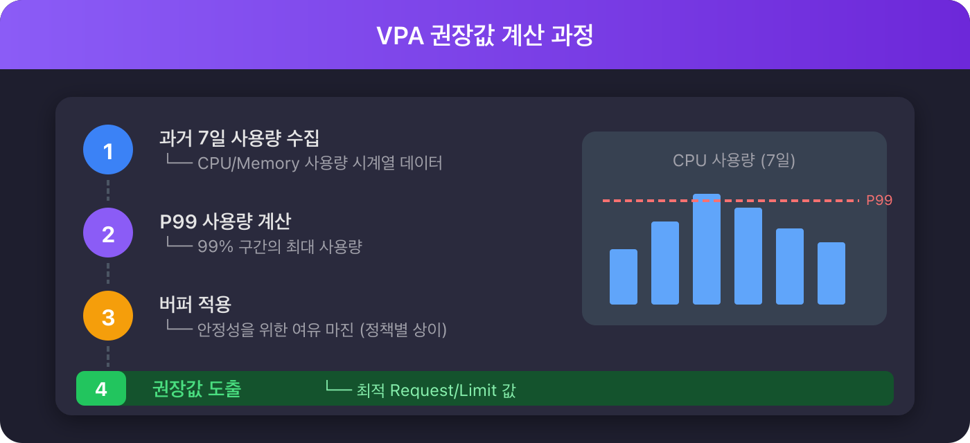 VPA 권장값 계산 과정