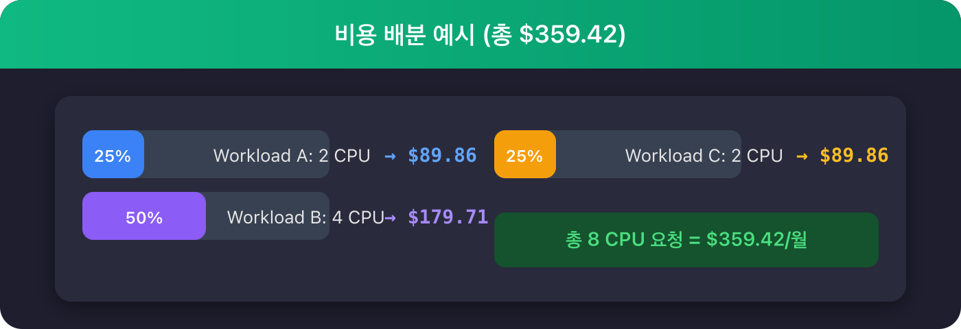 비용 배분 예시